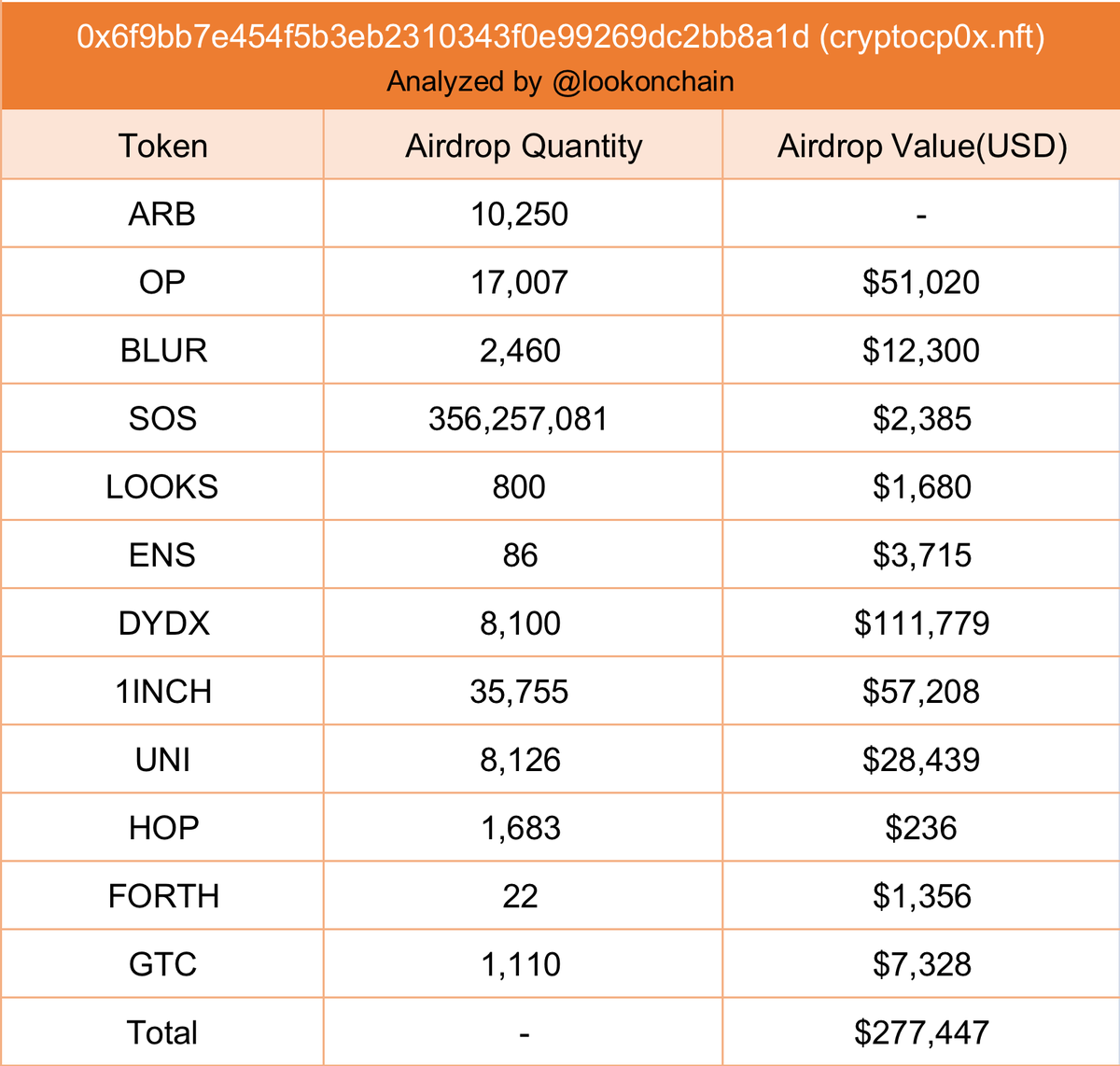 2/ Address: 0x6f9bb7e454f5b3eb2310343f0e99269dc2bb8a1d

cryptocp0x.nft received the following airdrops:

- 10,250 $ARB
- 17,007 $OP
- 2,460 $BLUR
- 356,257,081 $SOS
- 800 $LOOKS
- 86 $ENS
- 8,100 $DYDX
- 35,755 $1INCH
- 8,126 $UNI
- 1,683 $HOP
- 22 $FORTH
- 1,110 $GTC 