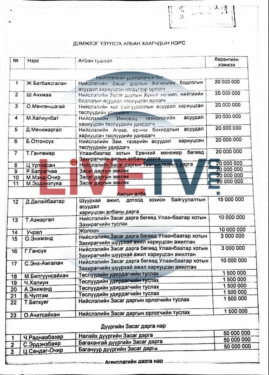 g_ganbat's tweet image. Аймаар ядуу амьдралын боломжгүй хүмүүст Татвар төлөгч таны мөнгөөр буцалтгүй тусламж үзүүлжээ.
Налайхын засаг даргад 50,000,000₮, Багахангайн засаг даргад 50,000,000₮, Багануурын засаг асан УИХ-ын гишүүн Сандаг-Очирт 50,000,000₮, Хотын ИТХ-ын дарга Батбаясгаланд 20,000,000₮…