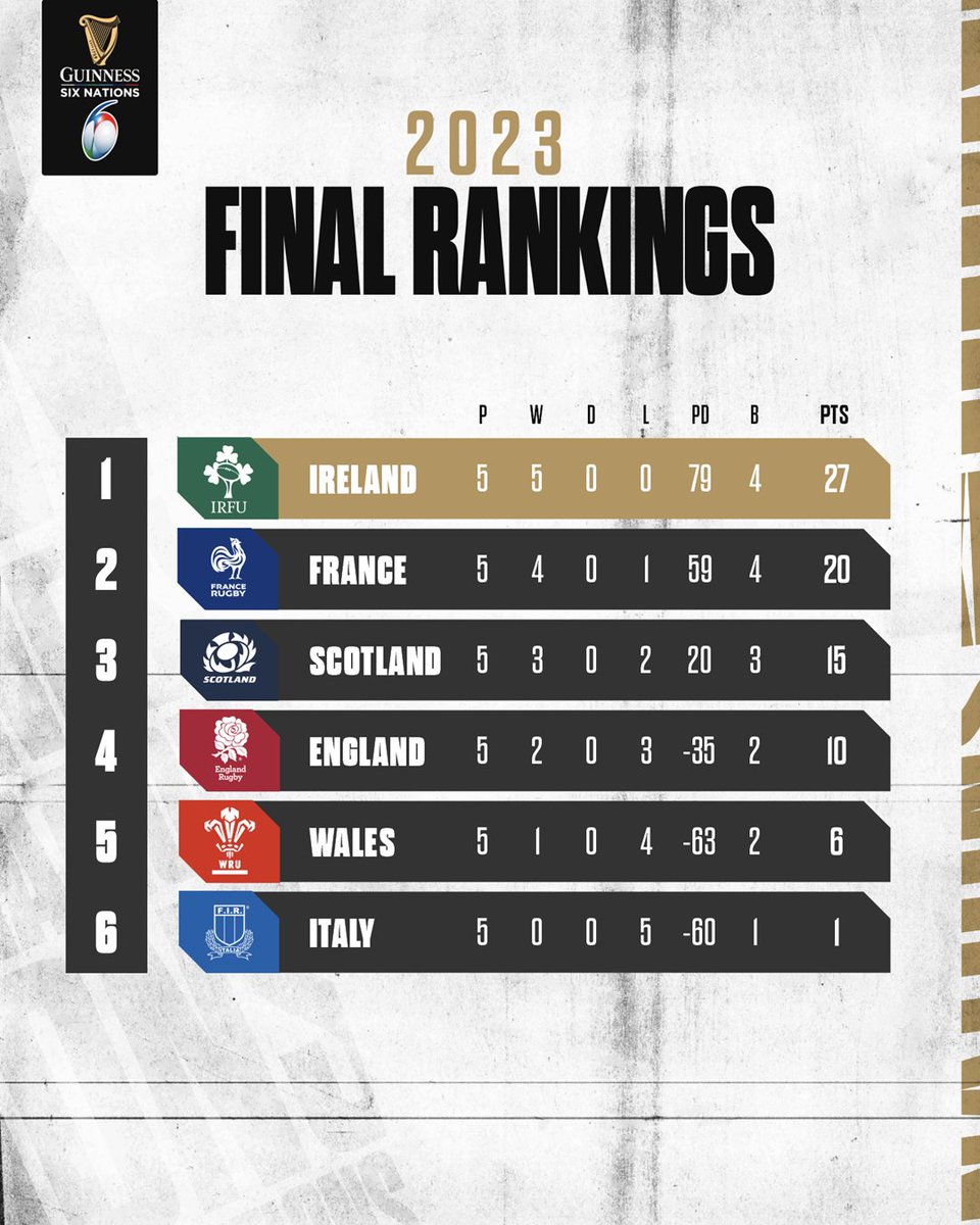 Guinness Men's Six Nations tweet media