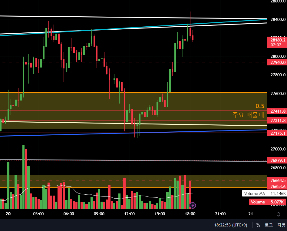 #BTC #Bitcion 
15-minute chart
The biggest resistance of 28.8K seems to be too hard to break.
Therefore, I am now entering line 1 long.
The second line will be a second long entry around 28.78K.
It looks like the FOMC result will not be good, so I will try to go long.