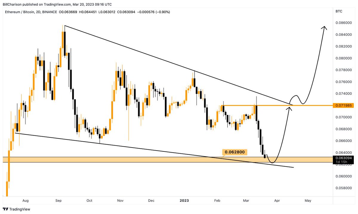 Robert_Klondike's tweet photo. $ETH / $BTC 

Reached the 0.063 zone of high demand

Started gradually moving money from #Bitcoin to #Ethereum 

Altcoin Party will start soon, be patient. https://t.co/oeLvKLVnDm