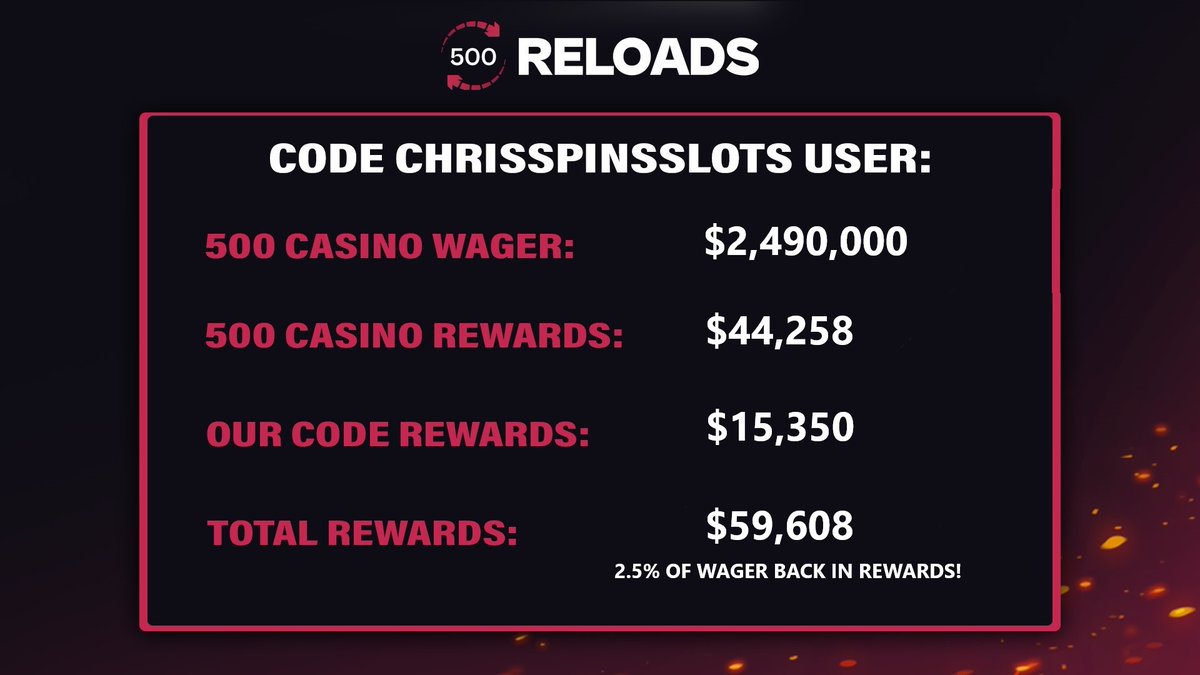 RazedReloads's tweet photo. ❤️$250 LIKE + RT

🚀 500 CASINO &amp; OUR CODE are the Best Rewards.

💰 This player received almost $60,000 in rewards, $15,000 just from us!

➡️ Send us a DM if  you want REWARDS like this.

🤯 AND @CSGO500 is soon adding DAILY REWARDS on top!

🍀 Join here: https://t.co/oyP2cKum7c https://t.co/Pco9AhX49X