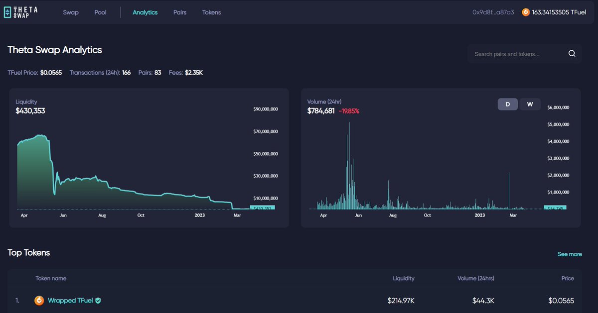 ThetaSwap now has a brand new analytics dashboard, where you can view info on the top pools, tokens, and trading pairs! With many new TNT20 tokens coming soon this will be a great resource to users. Check it now at swap.thetatoken.org/analytics