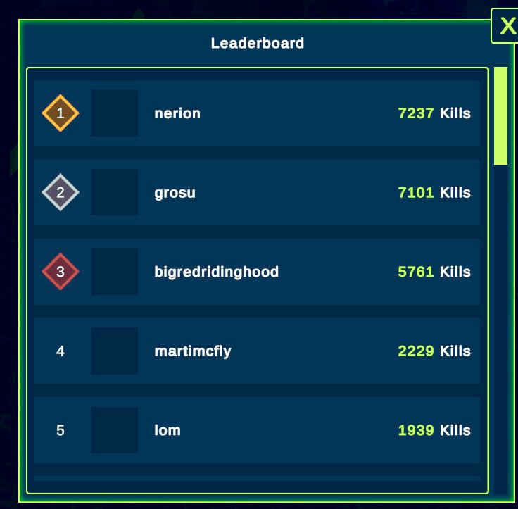 voxnetxyz's tweet image. 🏆Congratulations to our top 3 winners of last week's #Voxnet tournament with @FirstPlayApp !

🎮 Nerion took the lead with an impressive 7237 kills, followed by Grosu with 7101 kills and Big Riding Hood.👏

💰The prizes for our winners are as follows: Nerion will receive $100,