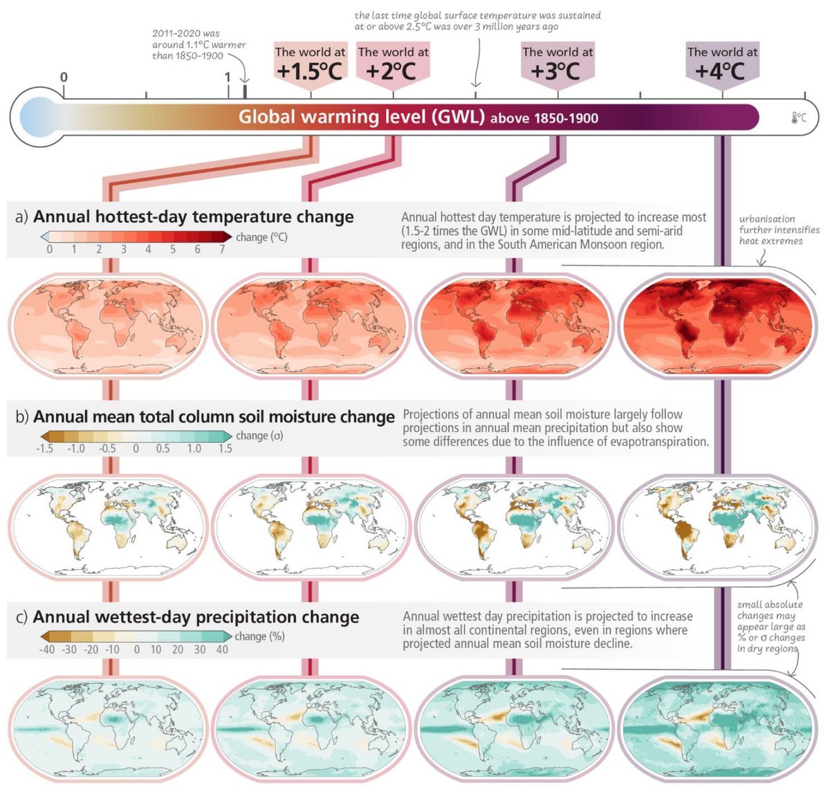 Der Synthesebericht des Weltklimarats bestätigt erneut den vom Menschen verursachten #Klimawandel. Der #IPCC schreibt: «Das Zeitfenster für Massnahmen zur Sicherung einer lebenswerten und nachhaltigen Zukunft schliesst sich rasch.» MeteoSchweiz-Blog: bit.ly/3LBWcDv