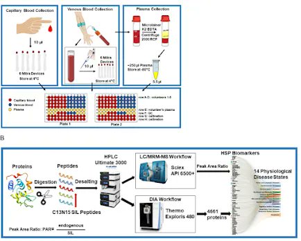 @proteomicsnews blog post | What would real wide scale proteomics to help patients look like? I think this is the template.  | buff.ly/406dBbV #proteomics