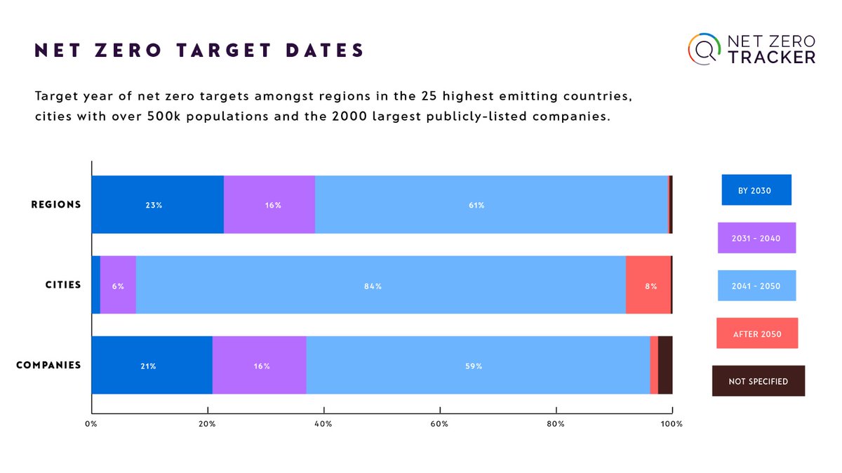 NetZeroTracker's tweet photo. Re. @antonioguterres' call for polluting developed countries to "fast forward" #netzero targets by a decade to 2040, this graph shows the target dates of regions in the 25 highest emitting countries; cities populated by 500k+; and #Forbes2000 world's largest companies. #IPCC https://t.co/ryEdckeEBF