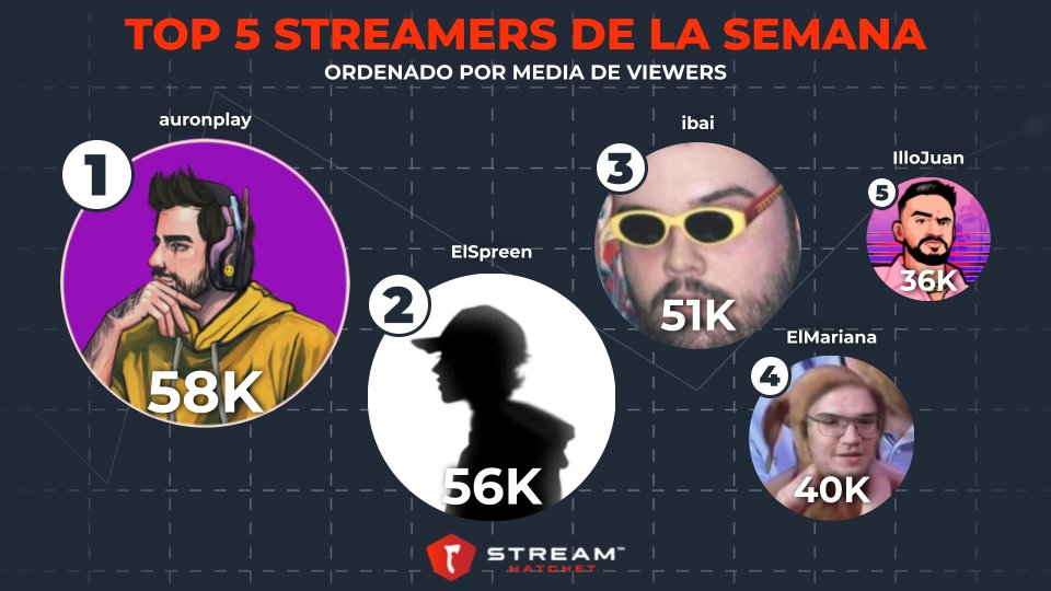 hatchetES's tweet photo. Este es el top 5 de streamers hispanohablantes de la semana. La subida de @SpreenDMC parece no tener fin 🤯

🥇 @auronplay 
🥈 @SpreenDMC
🥉 @IbaiLlanos
4⃣ @elmarianaa
5⃣ @illojuan https://t.co/CZ0zIuD8RI