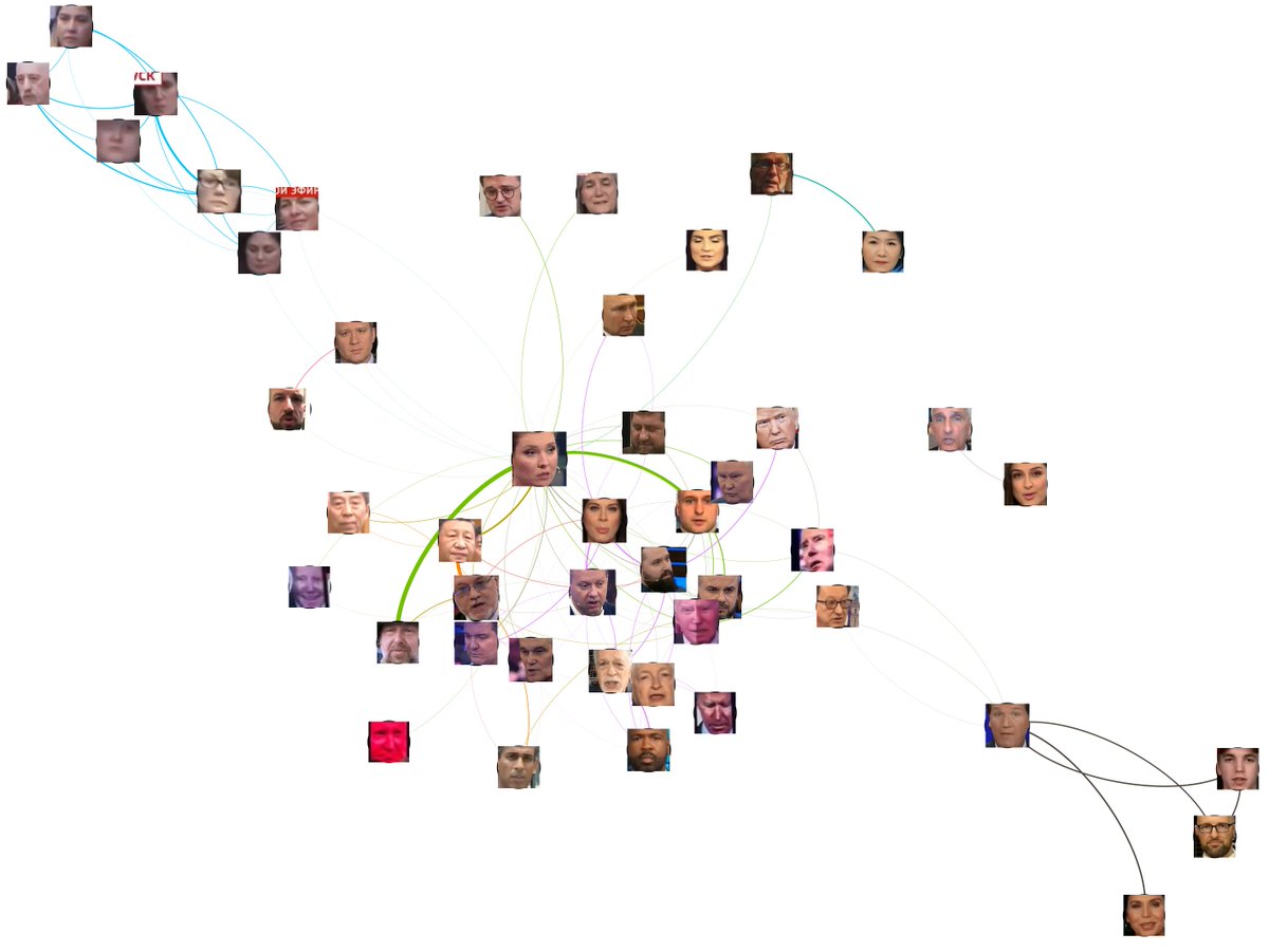 Visual Explorer: Creating Visual Networks Of Facial Co-Occurrences On An Episode Of Russian TV News' 60 Minutes – Revisited

Last week we demonstrated using a simplistic facial extraction and visual clustering pipeline to extract the faces from a single blog.gdeltproject.org/visual-explore…