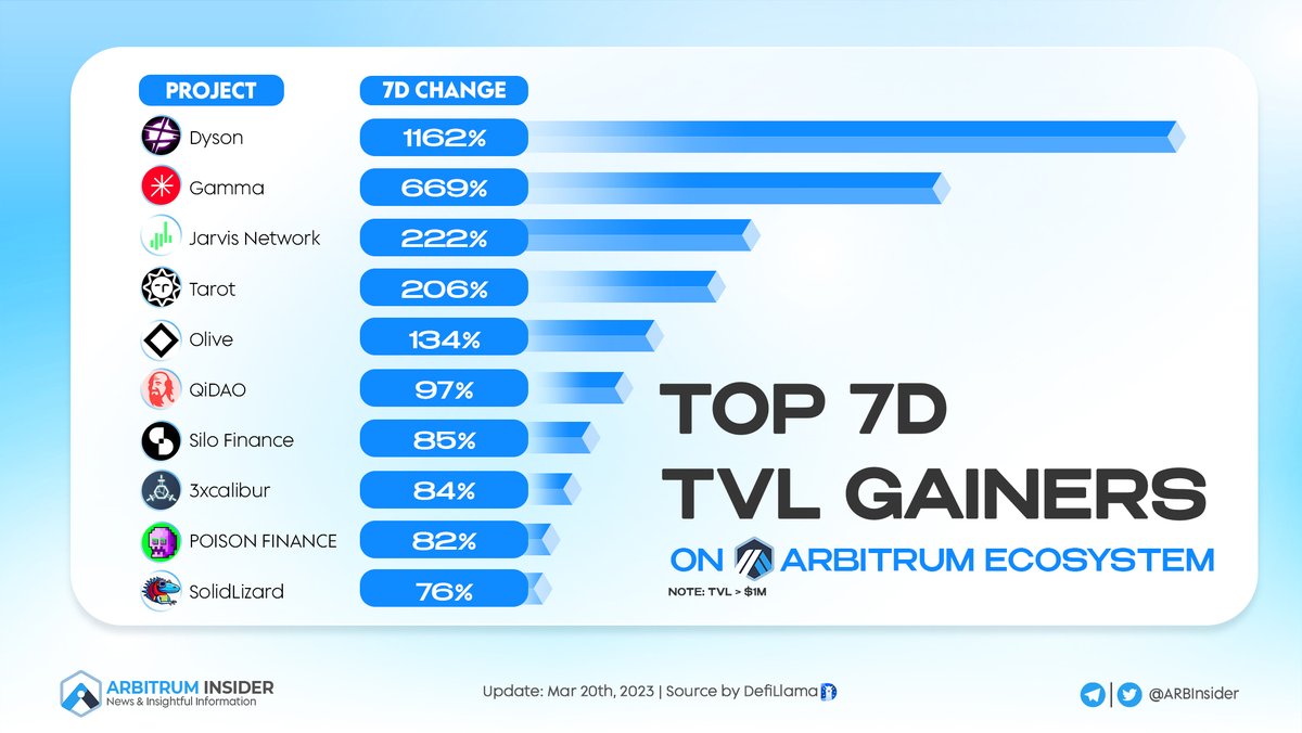 insider_monad's tweet image. 🥳 TOP 7D TVL GAINERS ON #ARBITRUM ECOSYSTEM

Let's shout out to the top gainers below👇
🥇 @dyson_money 1162%
🥈 @GammaStrategies 669%
🥉 @Jarvis_Network 222%

@TarotFinance @0xOlive @QiDaoProtocol
@SiloFinance @3xcalibur69 @PoisonFinance
@solidlizardfi 

#Arbitrum #ARB $ARB