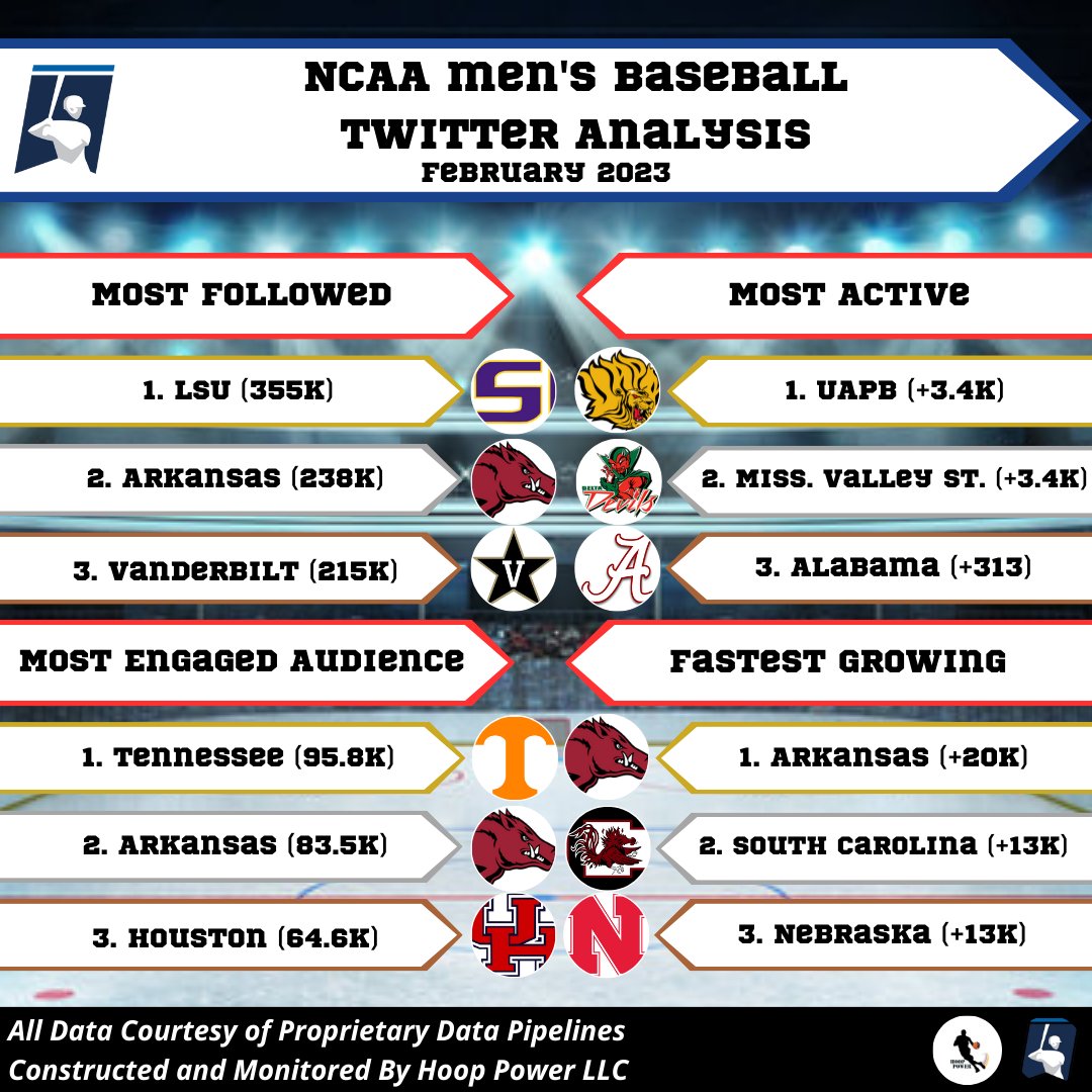 Here's a full analysis of the #NCAABaseball Landscape on #Twitter in February 2023: Most Followed: - @LSUbaseball (355k) Most Engaged: - @Vol_Baseball (95.8k) Most Active: - @UAPB_BASEBALL (3.4k) Fastest Growing: - @RazorbackBSB (+20k) #WPS #GBO #LSU #GeauxTigers