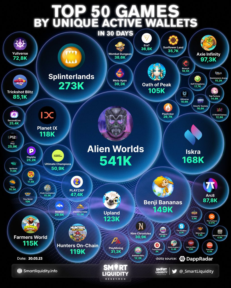 jay_ldvc's tweet photo. 🚀 TOP 50 GAMES BY UNIQUE ACTIVE WALLETS

🥇@AlienWorlds
🥈@Splinterlands
🥉@Iskra_World

4️⃣@BenjiBananas
5️⃣@UplandMe
6️⃣@BoomLandGames
7️⃣@Planetix0
8️⃣@FarmersWorldNFT
9️⃣@OathOfPeak
🔟@AxieInfinity

@ARC8App @onjoyride @TheYuliverse @UltiChamps @PlayZapGames 🧵

#P2E #NFT #WEB3 https://t.co/j67i3bjvX6