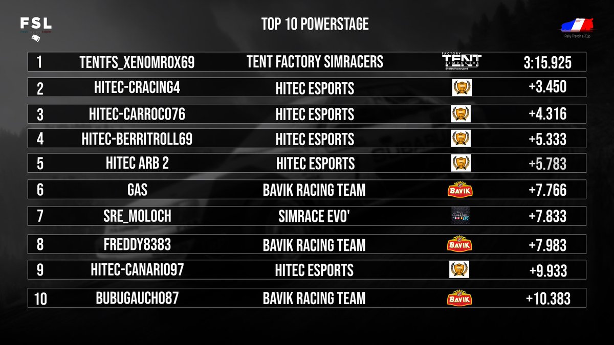 🏆 | Rally French e-Cup Saison 2
🎮 | DiRT Rally 2.0
📌 | Manche 3/8
🇫🇮 | Rallye de Finlande

🥇 <a href="/xenomrox69/">EVO_Xenomrox69</a> signe sa 4e victoire dans la compétition en s'imposant en Finlande !

🥈 7e podium pour HiTEC-BERRITROLL69.

🥉 Premier podium pour HiTEC ARB 2.