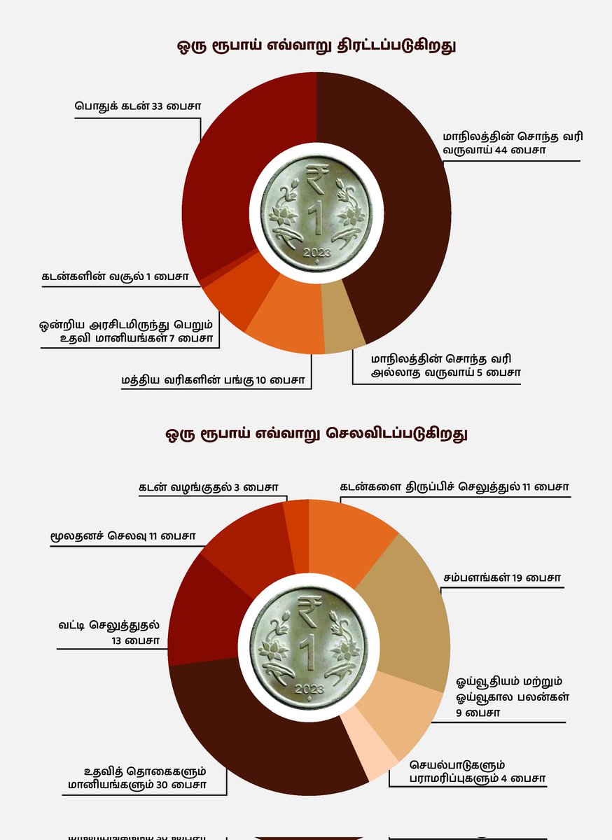 mkstalin's tweet photo. வரும் நிதியாண்டுக்கான நிதிநிலை அறிக்கையாக மட்டுமின்றி, தலைமுறைகளைத் தாண்டியும் வாழ்வளிப்பதாக #TNBudget2023 அமைந்துள்ளது!

இத்திட்டங்களை முறையாக நிறைவேற்றி 'எல்லாருக்கும் எல்லாம்' என்ற நிலையை அடைவோம்!

#DravidianModel-ன் ஒளி இந்தியாவெங்கும் பரவச் செய்வோம்!

https://t.co/4EPp4jzWXn https://t.co/6H8ZD0NFX2