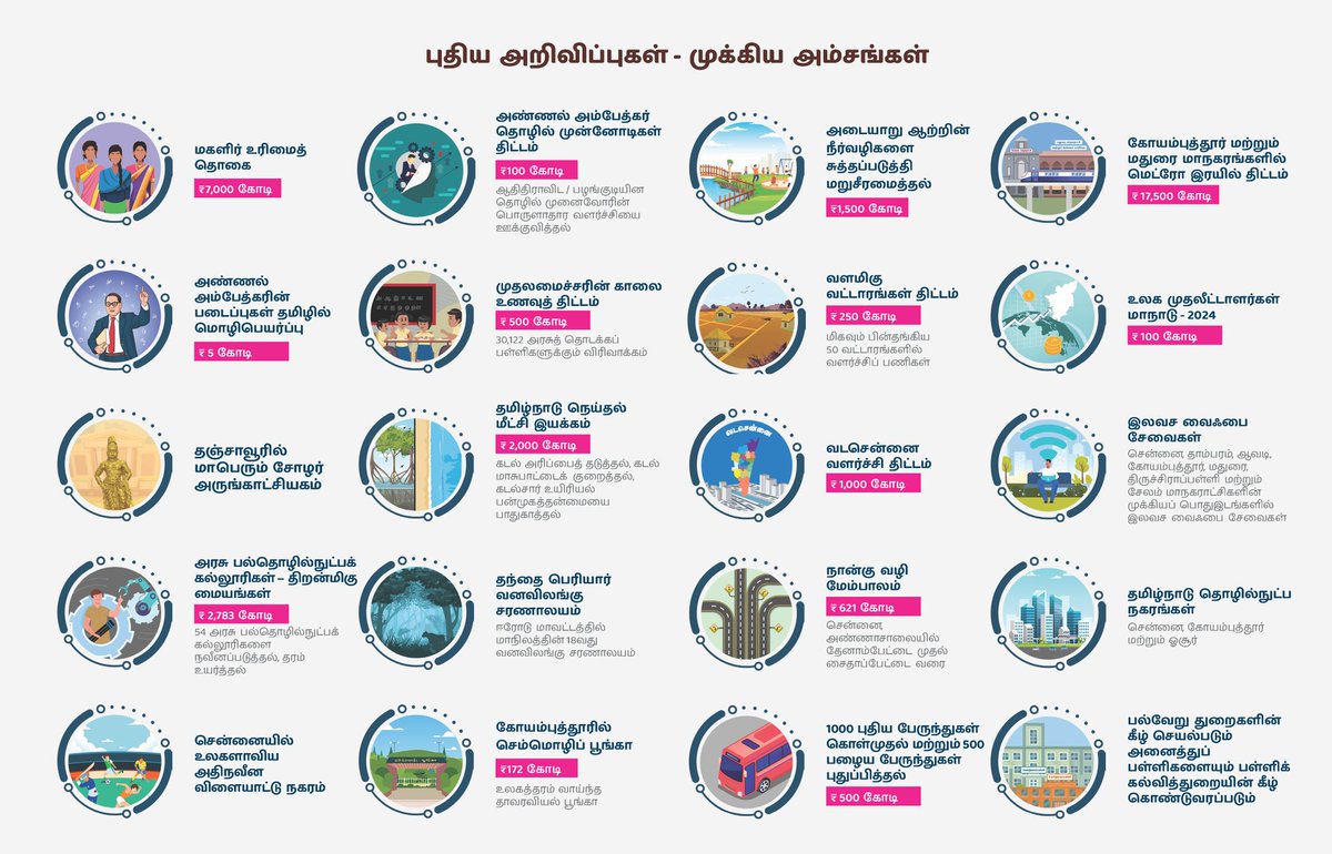 mkstalin's tweet photo. வரும் நிதியாண்டுக்கான நிதிநிலை அறிக்கையாக மட்டுமின்றி, தலைமுறைகளைத் தாண்டியும் வாழ்வளிப்பதாக #TNBudget2023 அமைந்துள்ளது!

இத்திட்டங்களை முறையாக நிறைவேற்றி 'எல்லாருக்கும் எல்லாம்' என்ற நிலையை அடைவோம்!

#DravidianModel-ன் ஒளி இந்தியாவெங்கும் பரவச் செய்வோம்!

https://t.co/4EPp4jzWXn https://t.co/6H8ZD0NFX2