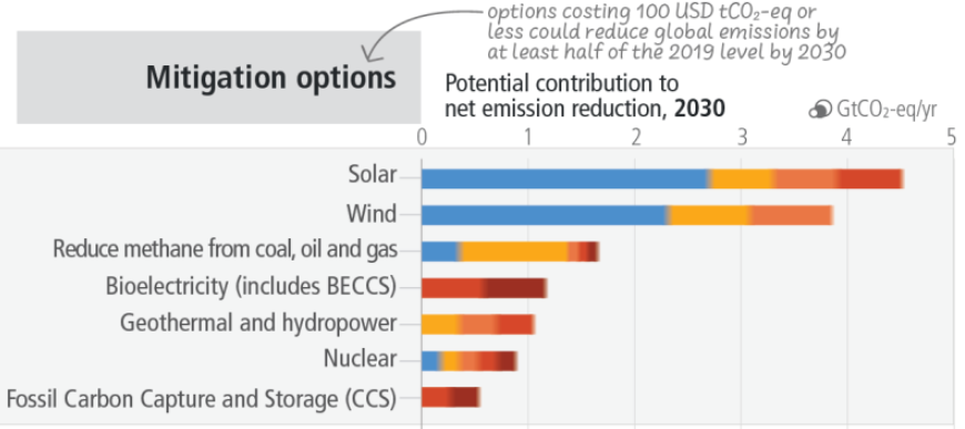 Les énergies solaires et éoliennes, les deux moyens les moins chers de réduire les émissions de gaz à effet de serre d'ici 2030 - le rapport de synthèse du #GIEC publié aujourd'hui le rappelle encore.
 ipcc.ch/report/ar6/syr/