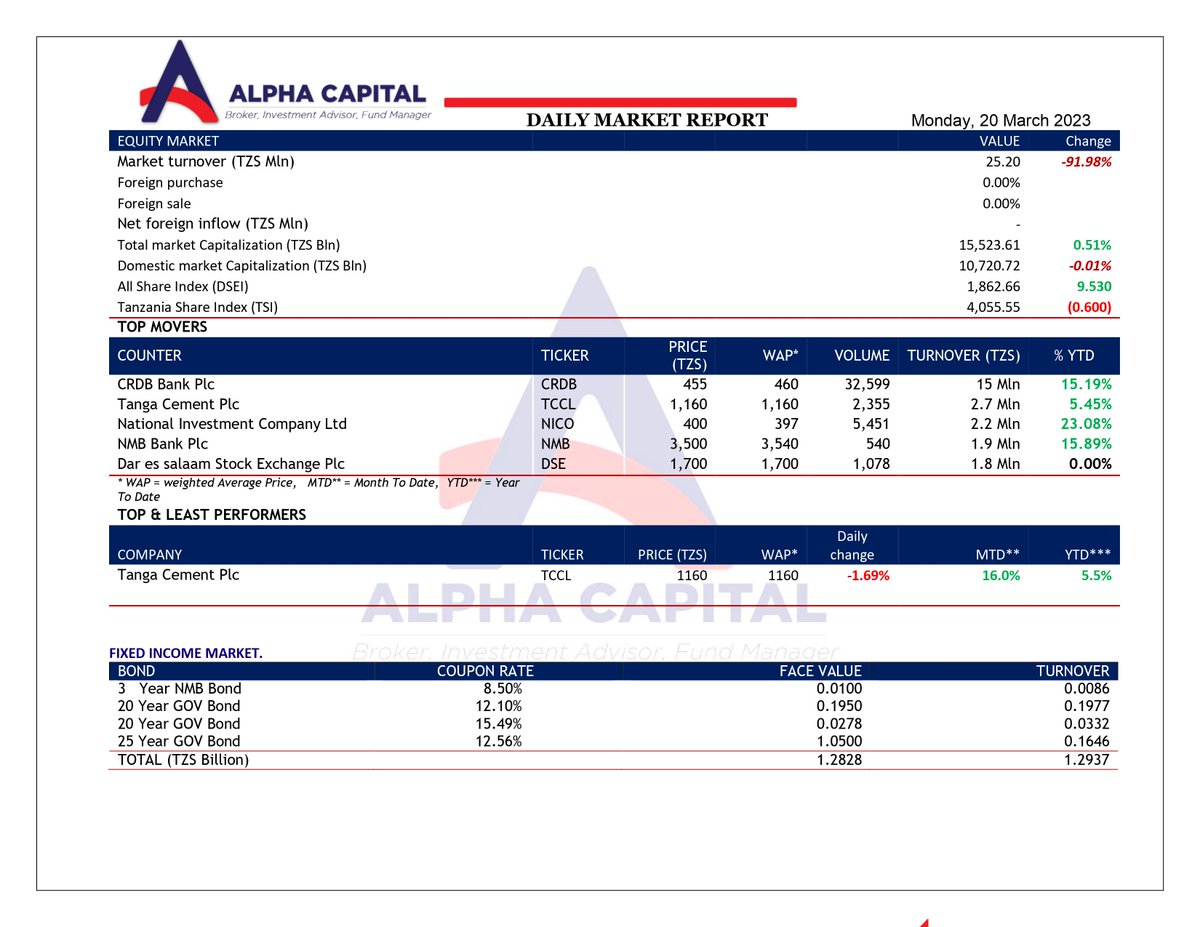 #dailymarketupdate #march_20_2023
Total equity turnover -TZS 25.2 Mln 🔻-92% 
Least performer:
@simbacement  | TCCL 🔻-1.69% | TZS1,160 

CRDB [@CRDBBankPlc] was today's top mover, accounting for 59.50% of the total equity market turnover.