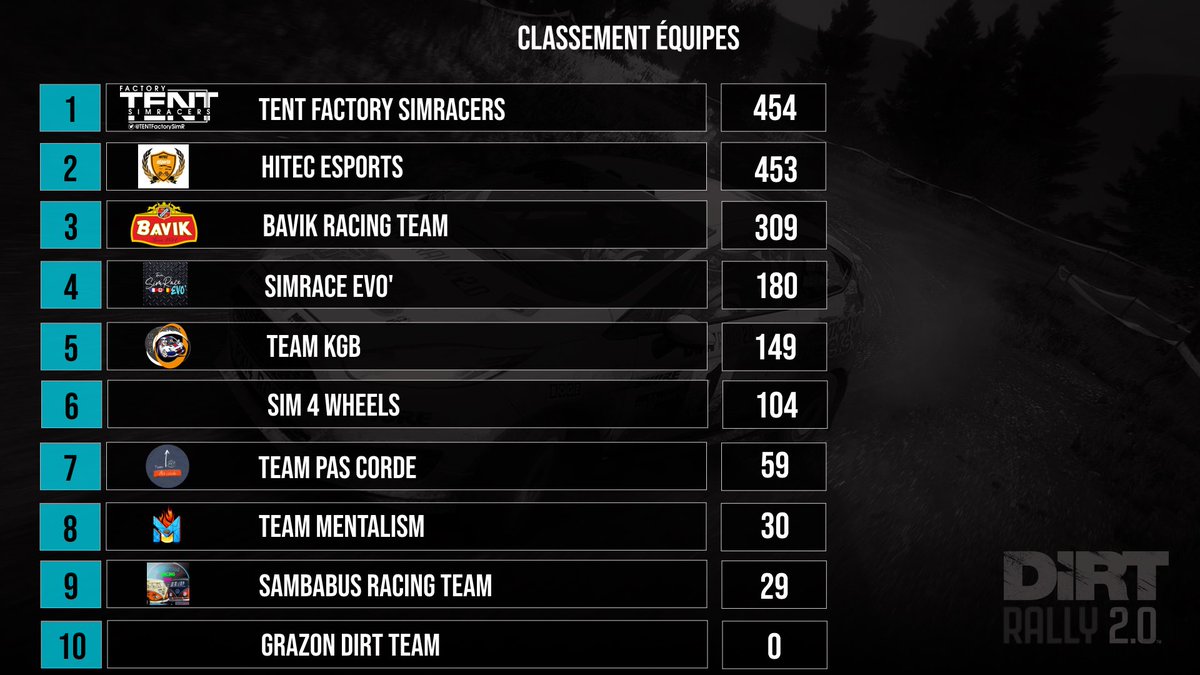 🏆 | Rally French e-Cup Saison 2
🎮 | DiRT Rally 2.0
📌 | Manche 3/8
📊 | Classement équipes

🥇 <a href="/TENTFactorySimR/">Escuderia TENT Factory Simracers</a> 
🥈 <a href="/HiTEC_eSports/">HiTEC eSports</a> 
🥉 Bavik Racing Team

4️⃣ SimRace EVO'
5️⃣ Team KGB 
6️⃣ Sim 4 Wheels
7️⃣ <a href="/Pas_Corde/">Pas Corde !</a> 
8️⃣ <a href="/Team_Mentalism/">Team Mentalism</a> 
9️⃣ <a href="/SambaRacing/">Sambabus Racing Team</a> 
🔟 Grazon Dirt Team