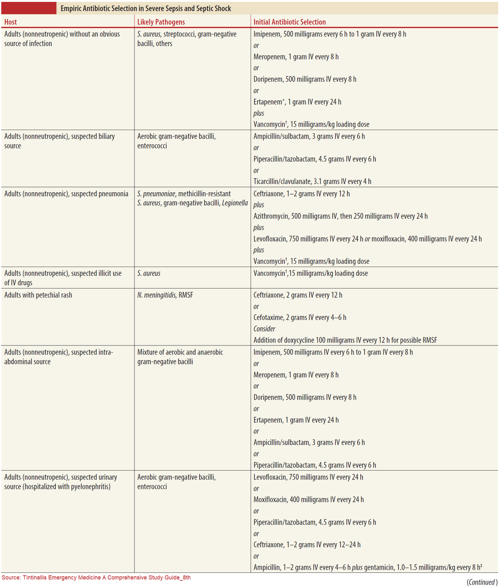 Manual Of Medicine on Twitter "Empiric Antibiotic Selection in Severe