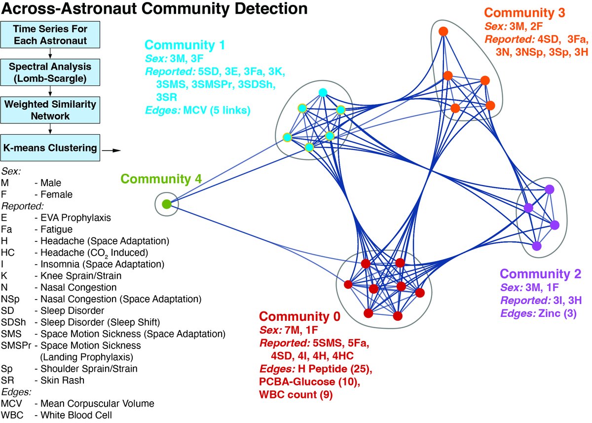 Our  #Astronaut #health preprint is online! Time-resolved molecular measurements reveal changes in astronauts during #spaceflight. biorxiv.org/content/10.110… on <a href="/biorxivpreprint/">bioRxiv</a> Great job <a href="/MinzhangZheng/">M Zheng</a> &amp; thanks all collaborators <a href="/NASA/">NASA</a> <a href="/MSU/">joe</a> <a href="/piermaro/">Carlo Piermarocchi</a> &amp; <a href="/BCMSpaceHealth/">Translational Research Institute for Space Health</a> grant! #Space