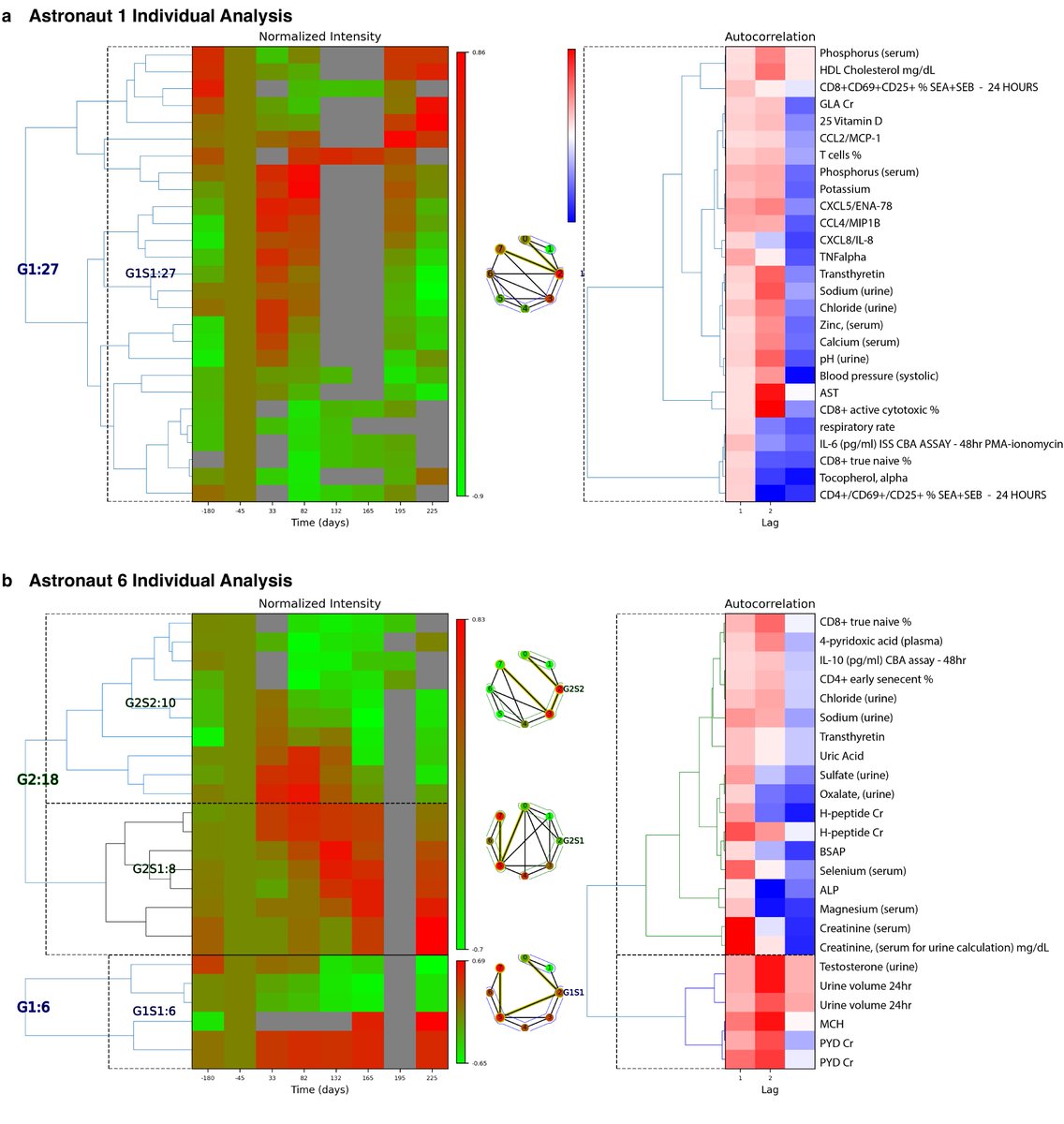 georgemias's tweet photo. Our  #Astronaut #health preprint is online! Time-resolved molecular measurements reveal changes in astronauts during #spaceflight. https://t.co/2nZFK4kHgF on @biorxivpreprint Great job @MinzhangZheng &amp; thanks all collaborators @NASA @MSU @piermaro &amp; @BCMSpaceHealth grant! #Space https://t.co/k8gOSkl1HT