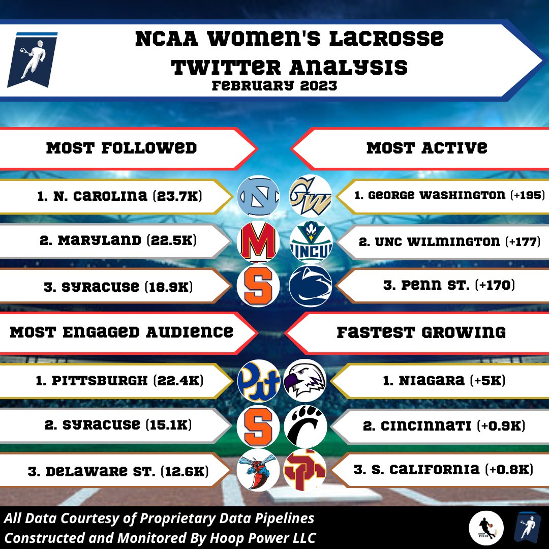 Here's a full analysis of the Women's #NCAALacrosse Landscape on #Twitter in February 2023: Most Followed: - @uncwlax (23.7k) Most Engaged: - @Pitt_WLAX (22.4k) Most Active: - @GW_Lacrosse (195) Fastest Growing: - @NiagaraWLAX (+5k) #NiagaraWLAX #BuildALegacy #GoHeels