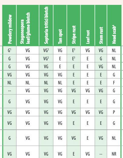 Crop Protection Network (@cropnetwork) on Twitter photo Wheat fungicide guide for 2023 at doi.org/10.31274/cpn-2…
From Extension! Thanks to <a href="/KelseyFAndersen/">Kelsey Andersen Onofre</a> and <a href="/NDSUcerealpath/">Andrew Friskop</a> for leading this. Many others helped with this national resource.
<a href="/KelseyFAndersen/">Kelsey Andersen Onofre</a> <a href="/NDSUcerealpath/">Andrew Friskop</a> @UtaMcKelvy <a href="/cropdoc08/">Kiersten Wise</a> <a href="/travisfaske/">Travis Faske</a> <a href="/ppp_trey/">Trey Price</a> Wheat fungicide guide for 2023 at doi.org/10.31274/cpn-2…
From Extension! Thanks to <a href="/KelseyFAndersen/">Kelsey Andersen Onofre</a> and <a href="/NDSUcerealpath/">Andrew Friskop</a> for leading this. Many others helped with this national resource.
<a href="/KelseyFAndersen/">Kelsey Andersen Onofre</a> <a href="/NDSUcerealpath/">Andrew Friskop</a> @UtaMcKelvy <a href="/cropdoc08/">Kiersten Wise</a> <a href="/travisfaske/">Travis Faske</a> <a href="/ppp_trey/">Trey Price</a>