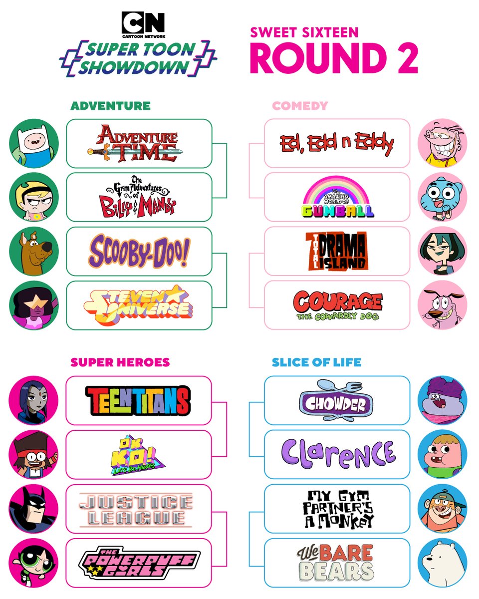 ROUND 2 VOTING OF #CNSHOWDOWN STARTS NOW on our IG Story! 🤜💥🤛 Did your fav show make it? Voting continues daily until we have a champion! 

#CartoonNetwork #Basketballbracket #MarchMadness #bracket #eliteeight #FinalFour #Sweet16 #90scartoons #2000scartoons #cartoons #bestsho