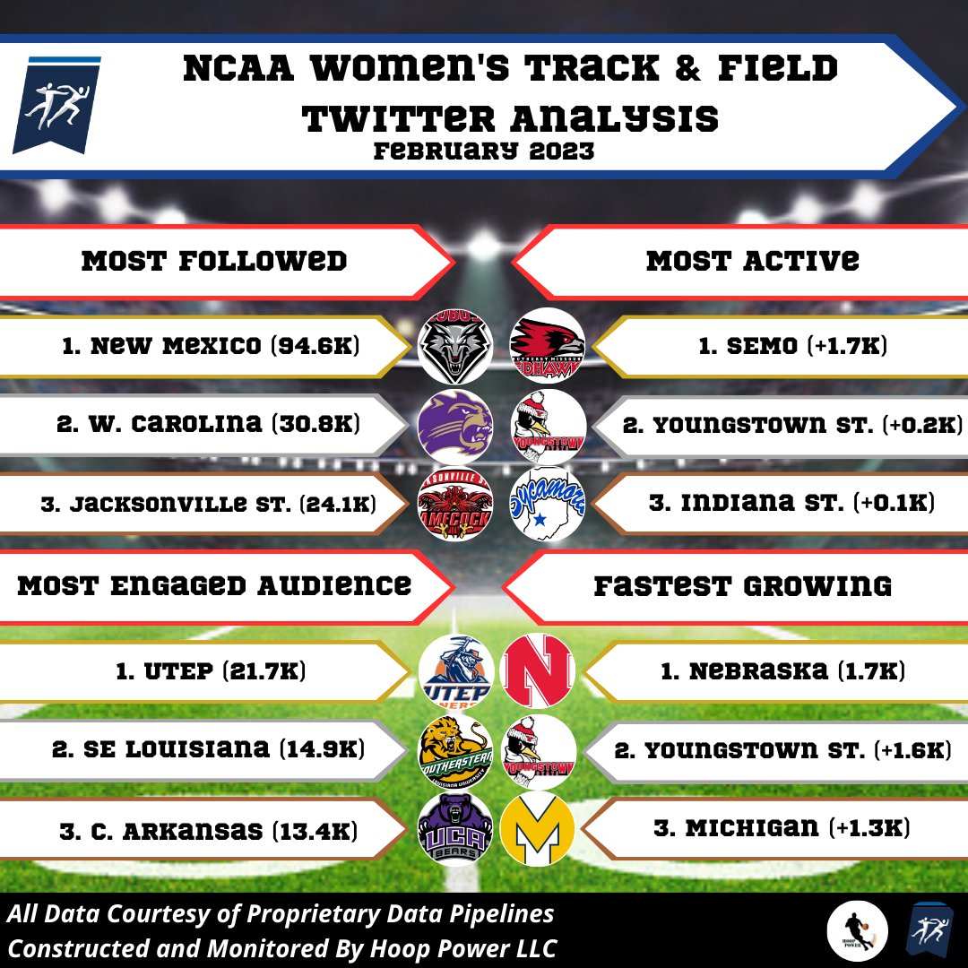 Here's a full analysis of the Women's #NCAATrackAndField Landscape on #Twitter in February 2023 Most Followed: - @UNMLOBOS* (94.6k) Most Engaged: - @UTEPTrack (21.7k) Most Active: - @SEMOTrack (1.7k) Fastest Growing: - @NUTrackandField (+1.7k) #GBR #NCAATF #B1GLife #LetsSoar