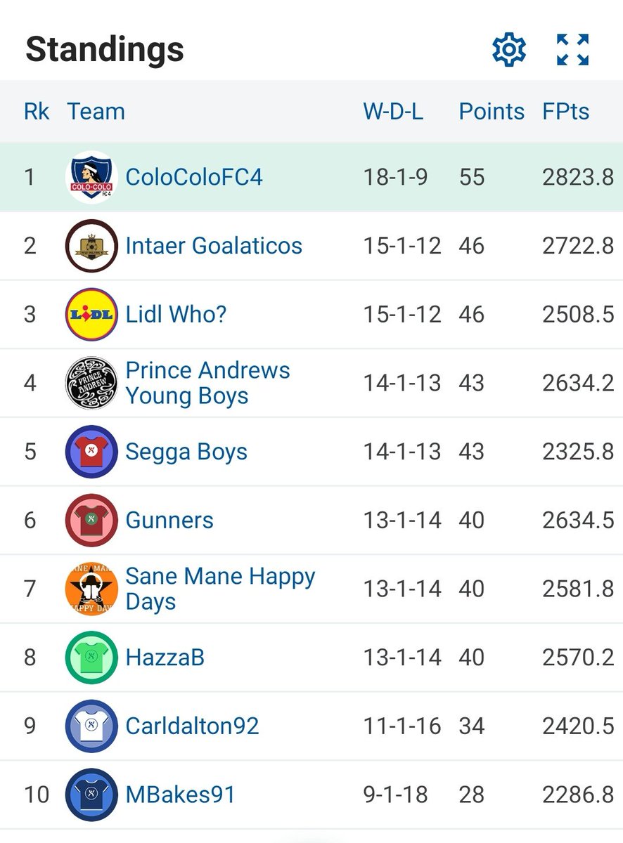 SS_Draft_League's tweet photo. Going into the international break here are the current standings &amp; results for #GW28 in the @SS_Draft_League.

#Fantrax

See you all soon! https://t.co/LZ2dw8sxiW