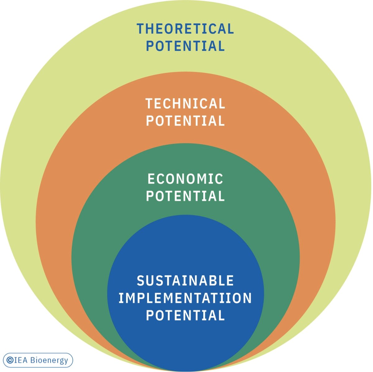 The #sustainable implementation #biomass potential is estimated at between 60 and 120 EJ per year, corresponding to 9–18% of the total world #energy supply.
Read more in #IEABioenergy Review 2023: ieabioenergyreview.org/economic-consi…