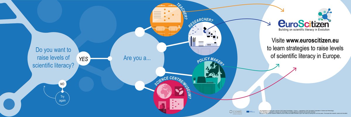 Know all the resources produced within our COST Action! Do you want to raise levels of scientific literacy? Then these resources are for you whether you are a #teacher, a #researcher, a #policymaker or a #sciencecenter / #sciencemuseum !
Find all here: euroscitizen.eu/2023/03/15/tai…