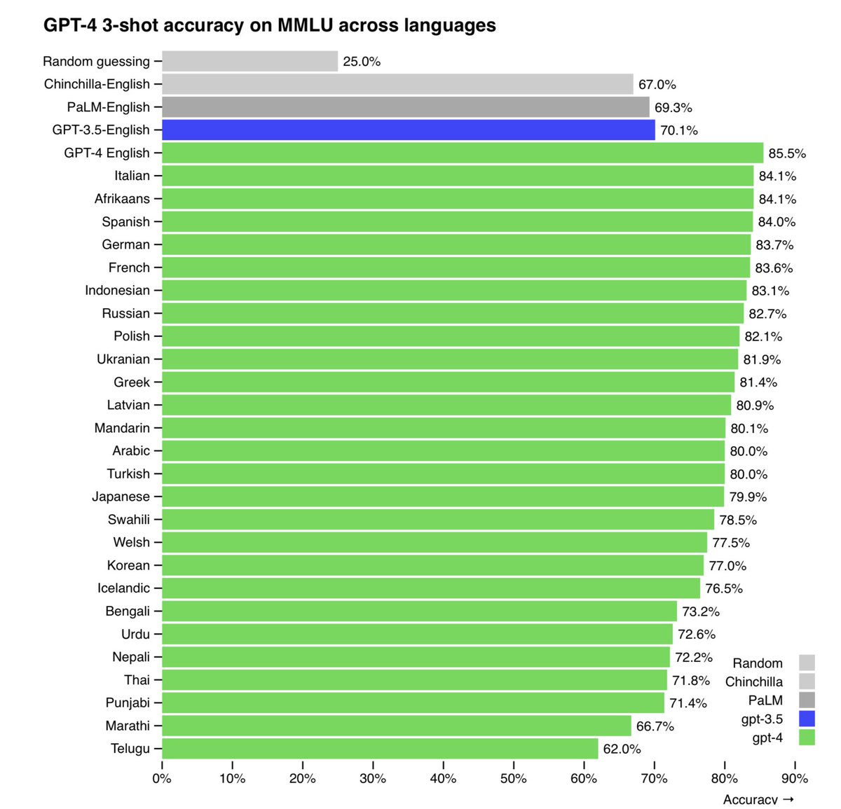 rogergrobler's tweet photo. ChatGPT 4 is understands and works best with English. In second place? Two languages tied for second place:

Afrikaans and Italian. Go figure! 

And English is only marginally better. 

From the ChatGPT 4 technical report.

Thread… https://t.co/7w8Xnmx0p9