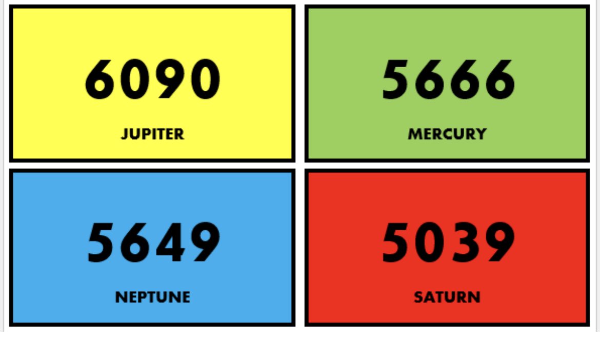 Current state of play for our school houses - brilliant work!

Jupiter currently smashing it out of the park! 

<a href="/S_E_C_A_T/">Southend East Community Academy Trust (SECAT)</a> 

#housepoints #shoebury #jupiterhouse #secat