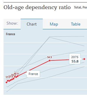 DKantzelis's tweet photo. Pension reform in France needed to stabilise the future of pensions.  

Life Expectancy        ⬆️
Fertility rates              ⬇️
Working Population ⬇️

Yes it would be great to receive pension for longer, but younger generations would have to pay the bill. Source: OECD https://t.co/AFdXjbXu2o