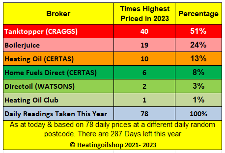 ukheatingoils's tweet photo. The most expensive #heatingoil broker for the first 3 months of 2023 continues with #TanktopperUK #1 and ##Boilerjuice #2

The first 3 account for 88% of the UK domestic broker market

Avg UK distributor price 66.80ppl

 Multiple quotes @ https://t.co/urxB7bi1WG

#kerosene https://t.co/RaiJBz3ema