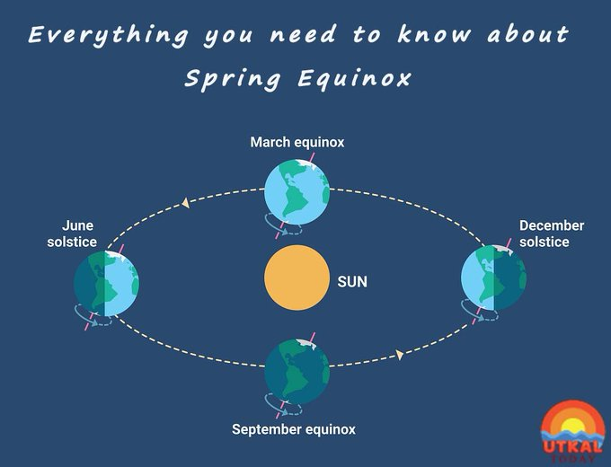 Aujourd'hui, c'est l'équinoxe de mars, et donc le début du printemps pour l'hémisphère nord. A 22h24 ce soir, le soleil va changer d'hémisphère terrestre et être donc plus présent dans l'hémisphère nord. Ça vous dit d'en savoir plus? 

Thread👇