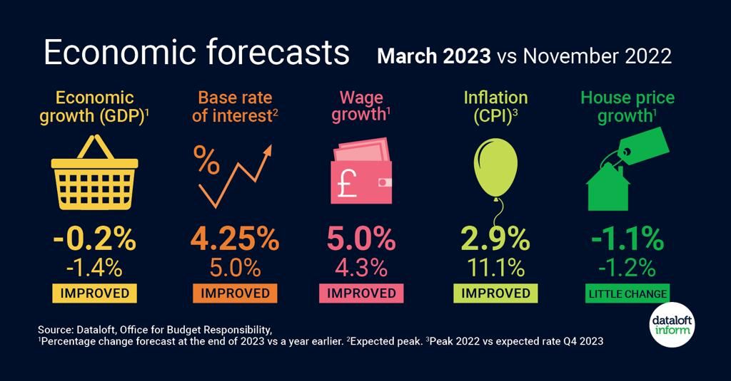 March 2023 vs November 2022