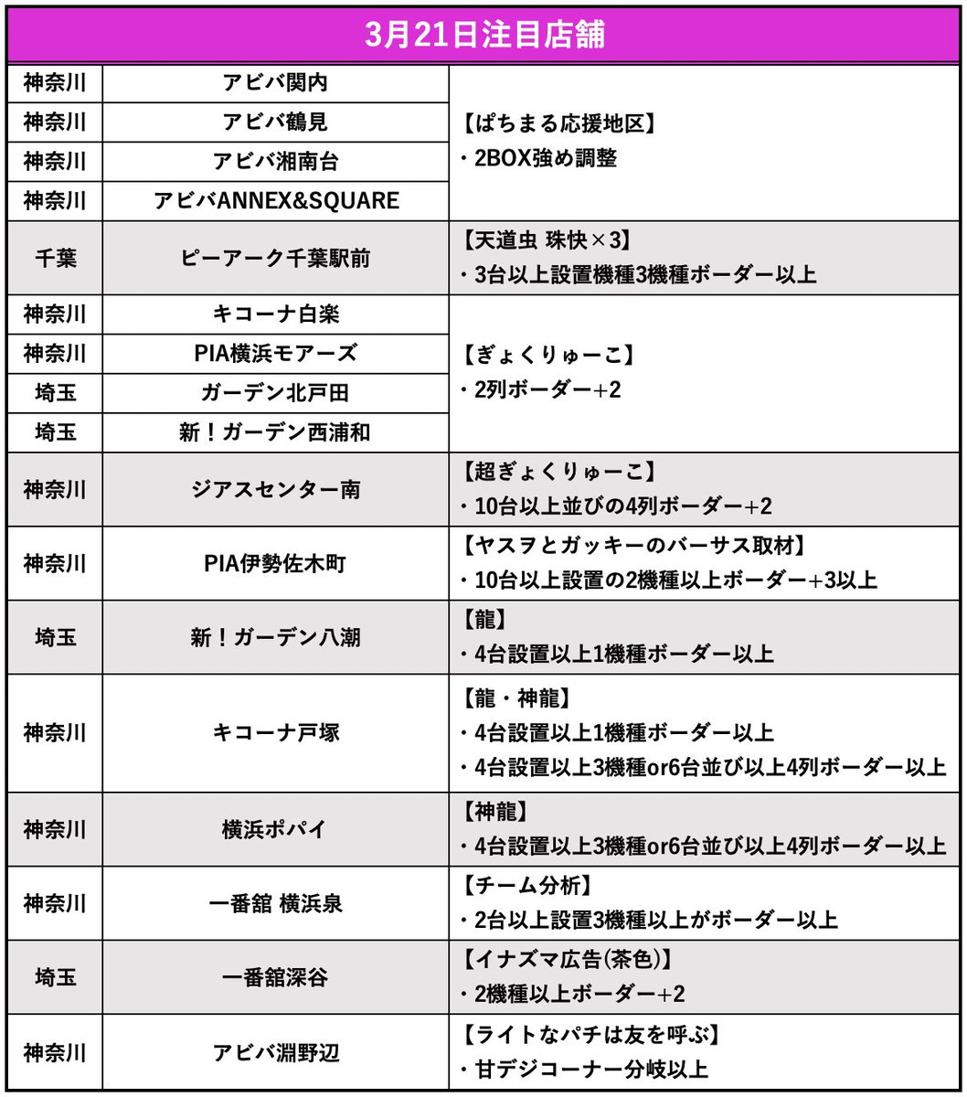 3/21結果店舗
《ピックアップ》
⚪︎123+N東雲
⚪︎エスパス高田馬場本店
⚪︎ライブガーデン篠崎
⚪︎アミューズ千葉
アビバ関内
アビバ鶴見
アビバ湘南台
アビバANNEX&SQUARE
ピーアーク千葉駅前
キコーナ白楽
PIA横浜モアーズ
ガーデン北戸田
新!ガーデン西浦和
ジアスセンター南
PIA伊勢佐木町