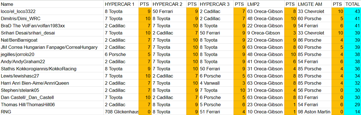 WEC Predictor - Round 1 Standings

1 - @el_loco3322
2 - @Dimi_WRC
3 - @volfan1983xxx 

If you'd like to join for Portimao onwards, please reply and I'll add you to the GC

#WEC #1000MSebring