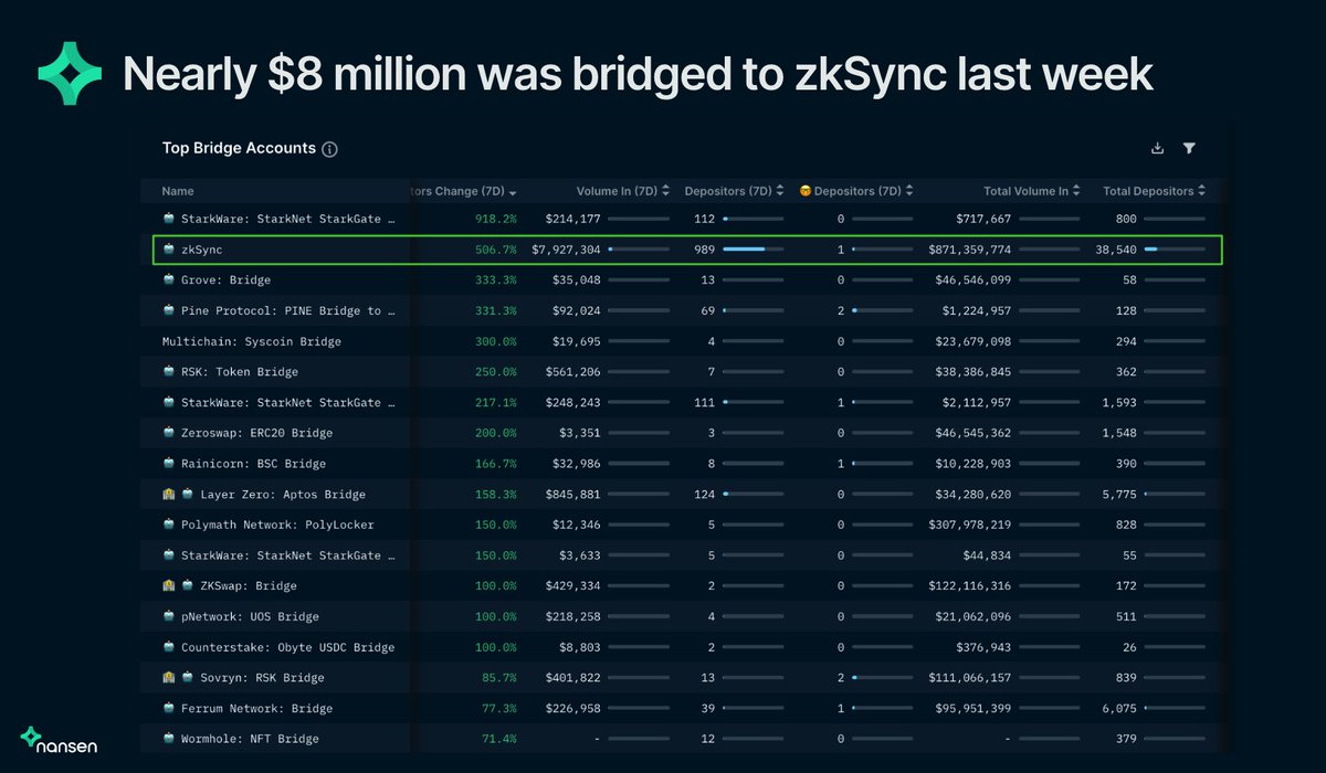 👀 We see a massive surge in bridging activities after Arbitrum announced their airdrop

For instance, there were 5 times as many addresses bridged to <a href="/zksync/">ZKsync</a> as the week before

In total, nearly 39,000 addresses have bridged over $871 million to zkSync