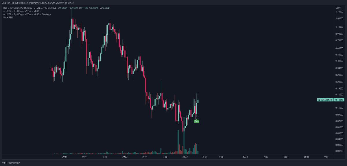 CryptoNTez's tweet photo. #REN 

Longed on yesterday close based on a new 2D Buy signal from the UCTS indicator.

It is also showing a weekly buy here 

Aiming for a retest of the 16 cents and if breaksthrough, 24 cents. 
🧘‍♂️⏳ https://t.co/sL6F5BhR7K