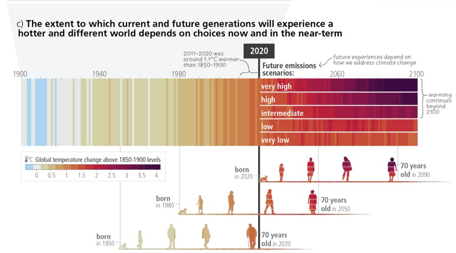 Leaders who ignore the science of #ClimateChange are failing their people.

A short 🧵with my takeaways from the #IPCC's new #ClimateReport

“The choices and actions implemented in this decade will have impacts now and for thousands of years”

[from SPM - C1, Fig1]
1/6