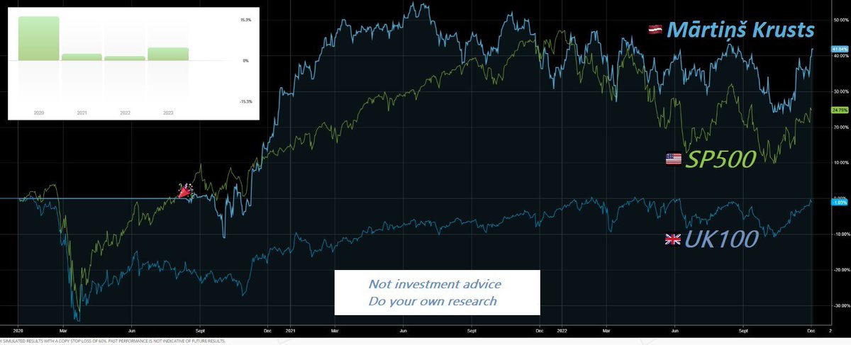 krusts's tweet image. ⭐️Daudz runāju, bet cik precīzas ir bijušas manas analīzes praksē? Pielikumā atjaunota perspektīva manai rezultivitātei pret vadošajiem indeksiem ASV SP500 un Lielbritānijas UK100. Pirmajā attēlā 2020-2022, otrajā redzama gan kara krīze, gan banku krīze.

⚠️Nav investīciju padoms