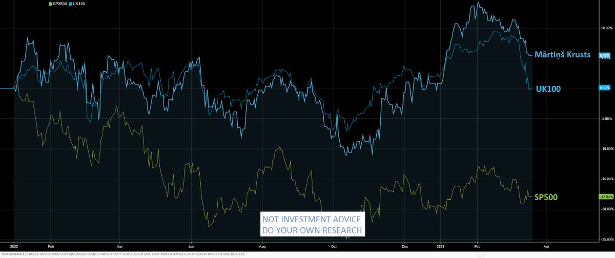 krusts's tweet image. ⭐️Daudz runāju, bet cik precīzas ir bijušas manas analīzes praksē? Pielikumā atjaunota perspektīva manai rezultivitātei pret vadošajiem indeksiem ASV SP500 un Lielbritānijas UK100. Pirmajā attēlā 2020-2022, otrajā redzama gan kara krīze, gan banku krīze.

⚠️Nav investīciju padoms