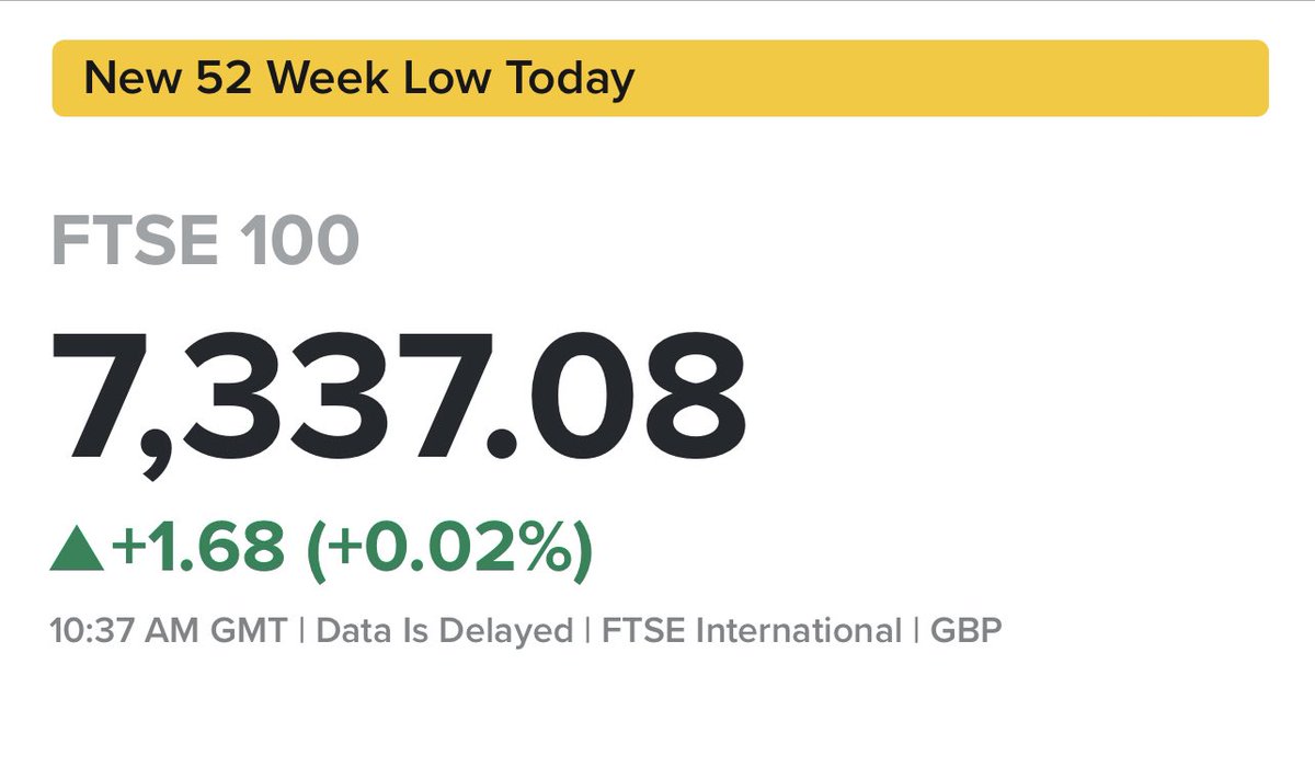 DavidBurton1971's tweet photo. A nice 130 point reversal for the #FTSE100 off a years low this morning…
Time for some small caps to play catch up??
#TheSaleIsOn #TheShopIsOpen 🙌 https://t.co/Euab2MBFK1