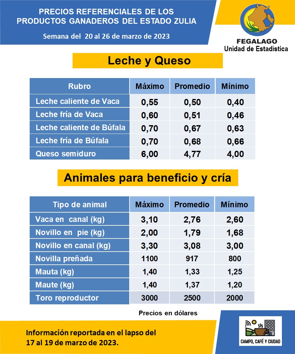 Estimado productor, como referencia para la comercialización de leche, queso y carne, en la semana que inicia hoy lunes #20Mar desde <a href="/fegalago/">FEGALAGO</a> compartimos cuadro resumen de los resultados del “Registro de precios de los productos ganaderos del estado Zulia” 

#Ganadería #Zulia