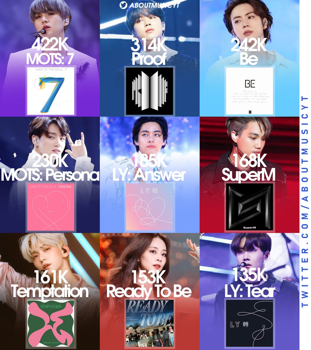 About Music Charts on Twitter "Biggest first week sales of kpop album