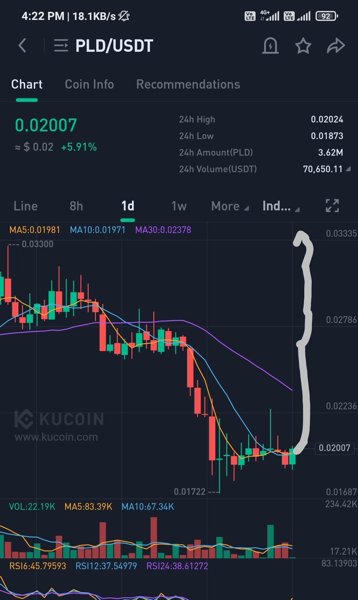 CoinQTS's tweet photo. $Pld ready to pump hard 🚀

Target :- 35℅ - 40℅ - 60℅ - 70℅ - 2x+

SL :- 0.017

Mid Term ✍️

#KuCoin #KuCoinPool #PLD https://t.co/ZtIOdeO8rO