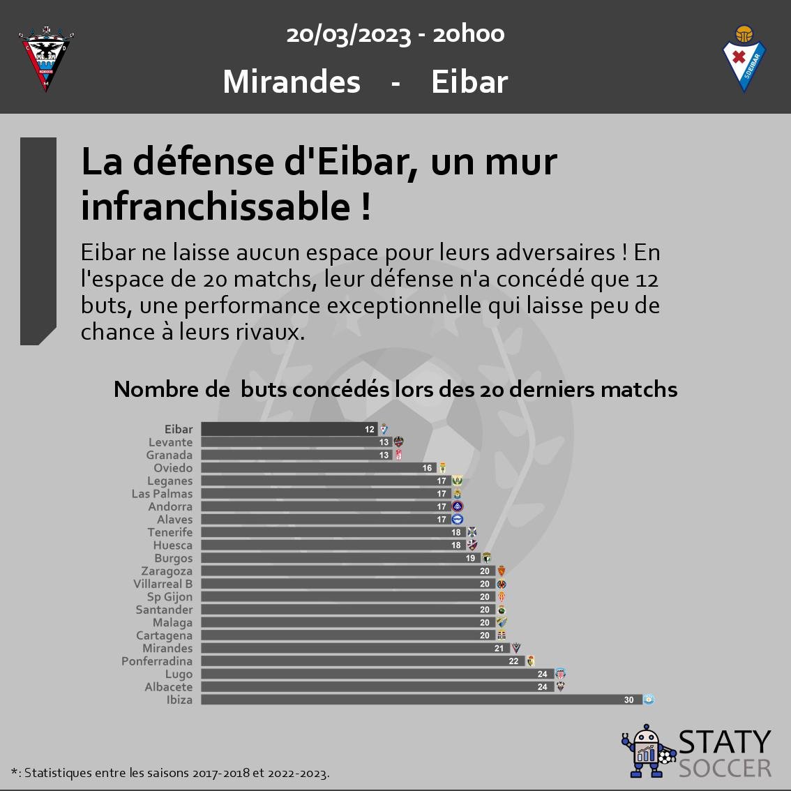 statysoccer's tweet image. #Mirandes #Eibar #LaLiga #MIREIB #PerformanceDéfensive #MurInfranchissable